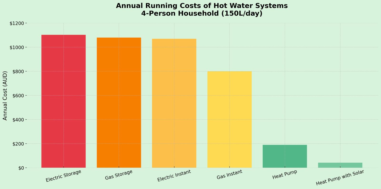 Annual running costs of hot water systems for a 4 person household